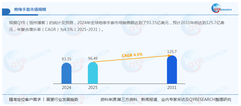 球市场销售额达到了9335亿美元球王会app绝缘手套2024年全
