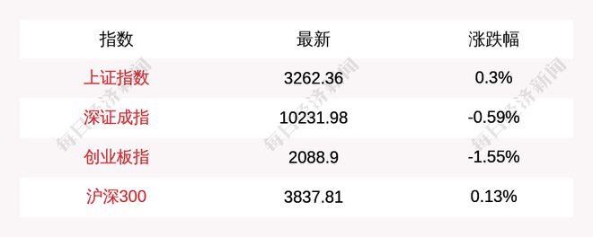 业板指下跌155%DeepSeek概念大爆发球王会入口1月27日上证指数早盘上涨