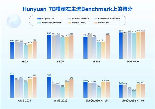 型发布并开源：消费级显卡即可运行腾讯混元05B、18B、47B模(图2)