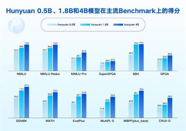 型发布并开源：消费级显卡即可运行腾讯混元05B、18B、47B模(图1)